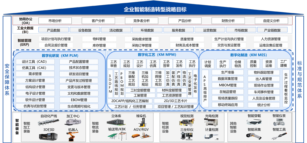 汽車智能制造轉(zhuǎn)型目標