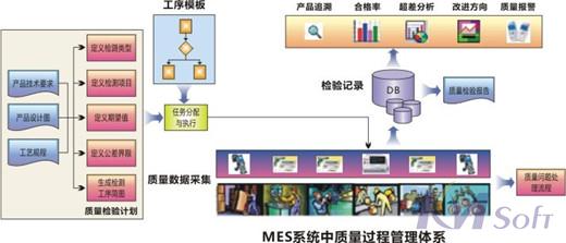 基于eCOL MES的生產(chǎn)質(zhì)量管理技術(shù)