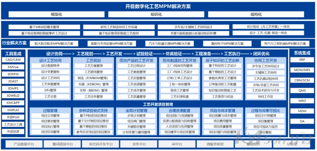 開目數(shù)字化工藝平臺